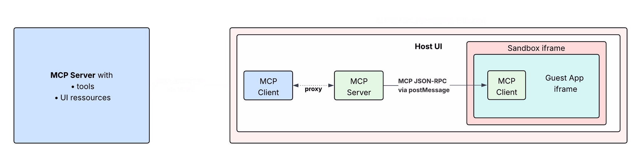 MCP Apps architecture: MCP Server, MCP Host (ChatGPT, Claude), Host UI with Sandbox and Guest App iframe